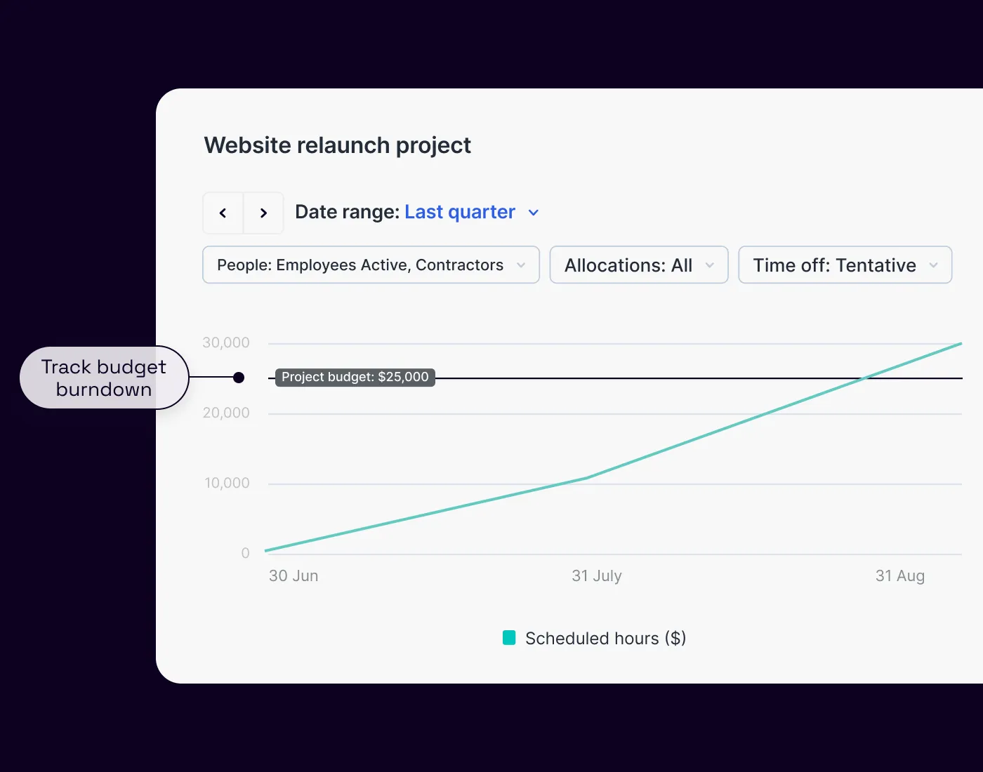 A zoomed in view of the Float project budget tracking graph in Float Reports. 